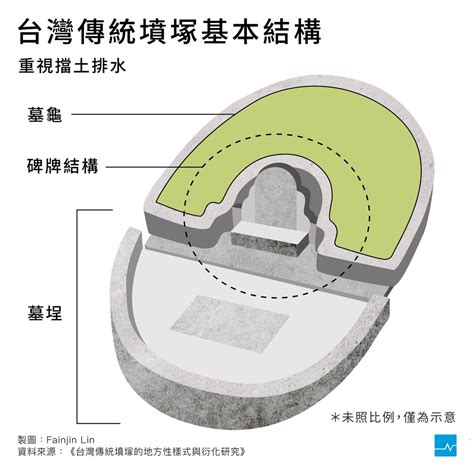 台灣墳墓|【圖表】墓碑不只能刻字，解鎖祖墳設計的功能與含意